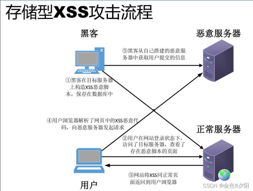 存储型XSS