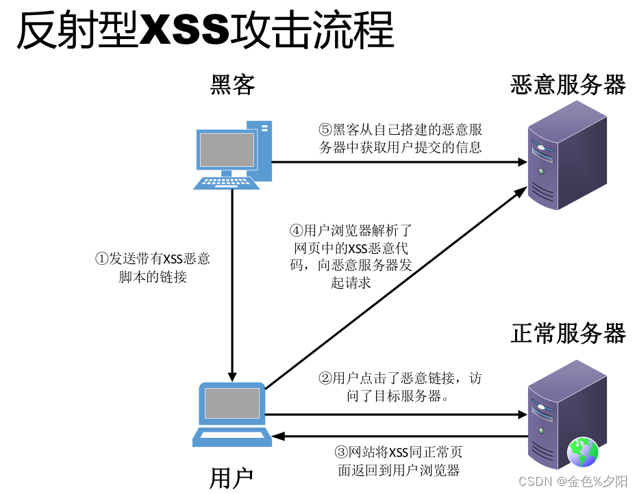 反射型XSS