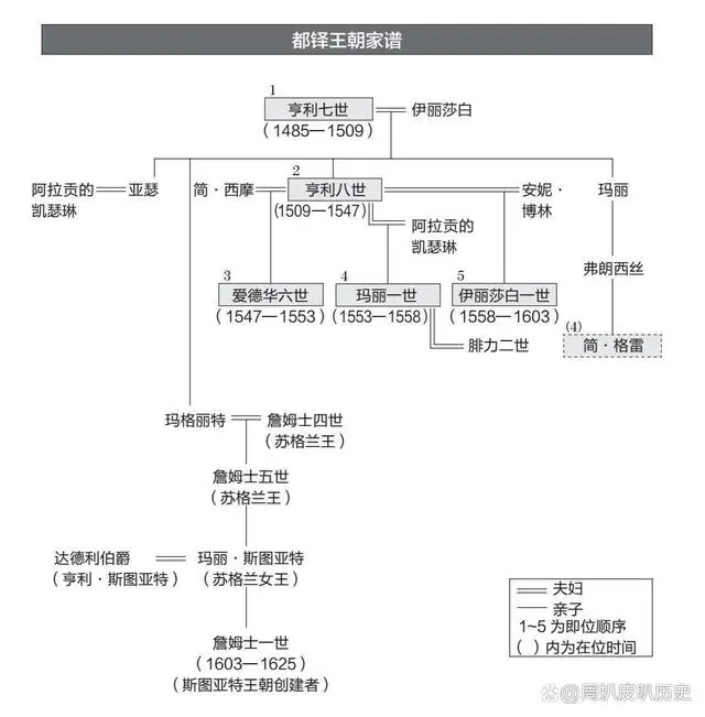 都铎王朝世系图